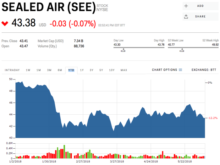 Sealed Air Corp.