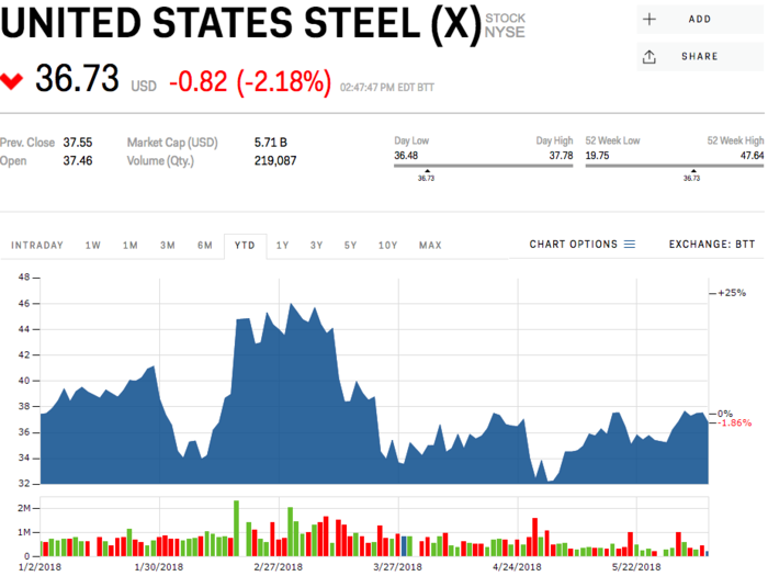 US Steel