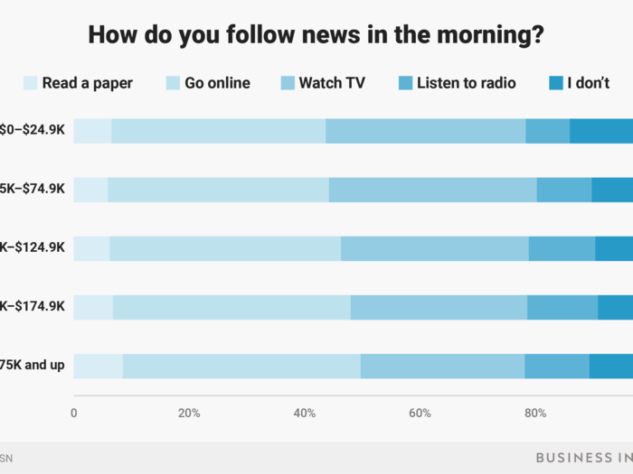 The lowest income Americans are most likely to watch TV news, while the rich and middle class prefer to go online.