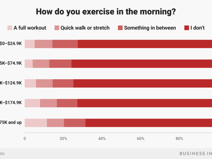 More than a tenth of the super-wealthy do a "full workout" in the morning. Middle-class Americans are the most likely to skip a morning workout.