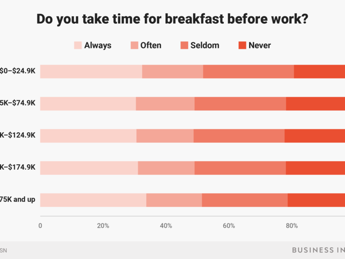 How likely you are to fuel up before work doesn