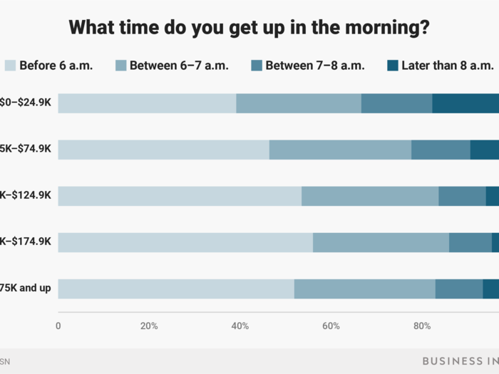 Of those who make less than $25,000, 18% wake up later than 8 a.m. Six-figure earners are more likely to say they wake up before 6 a.m.