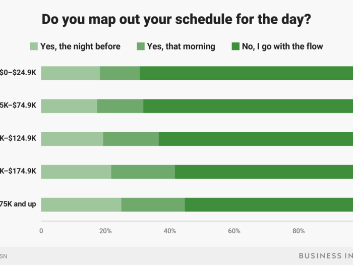 Almost half of the super-rich plan out their day, compared to less than a third of those who earn below $75,000.