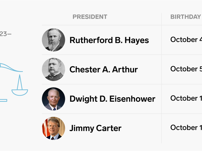 Most of the Libra presidents were Republican