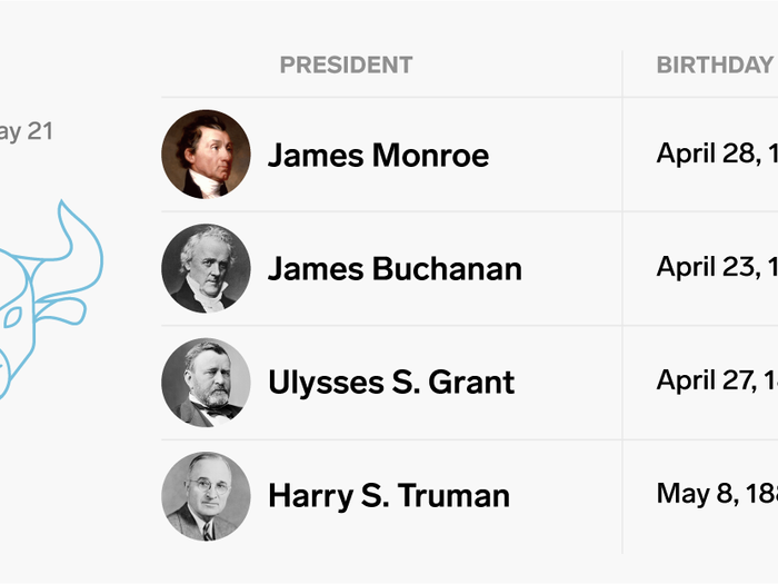 One of the worst ranked presidents in history was a Taurus