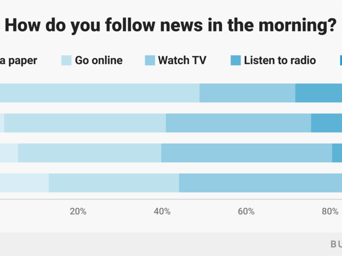 Retirees are the most likely to begin their days with the news — often via television.