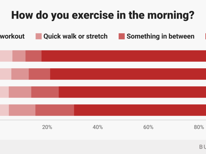 Almost a third of older adults exercise in the morning, compared to 18% of twenty-somethings and 25% of middle-aged folks.