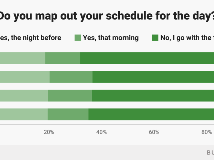 Adults across age groups tend not to plan their days. And, at 68%, young adults are particularly unlikely to map out a schedule.