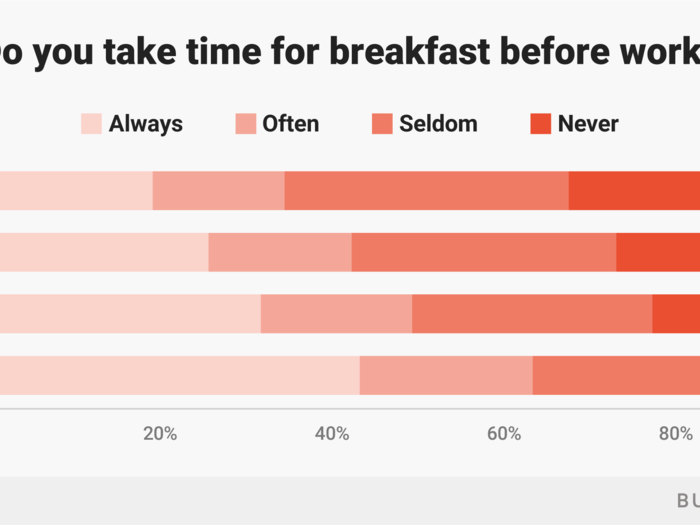 The older you are, the more likely you prioritize breakfast. Two-thirds of young adults never or seldom eat breakfast.