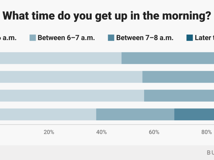 Of those younger than 65, 85% wake up before 7 a.m. That drops to 68% once folks reach retirement age.