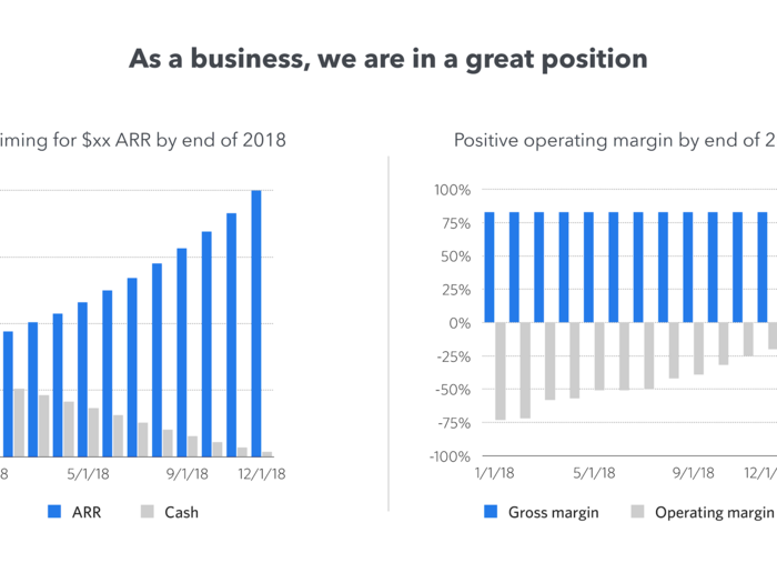 It aims to have a positive operating margin by the end of 2019.