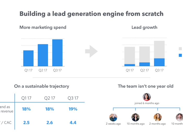 Front uses a mix of sales and marketing to draw more customers.