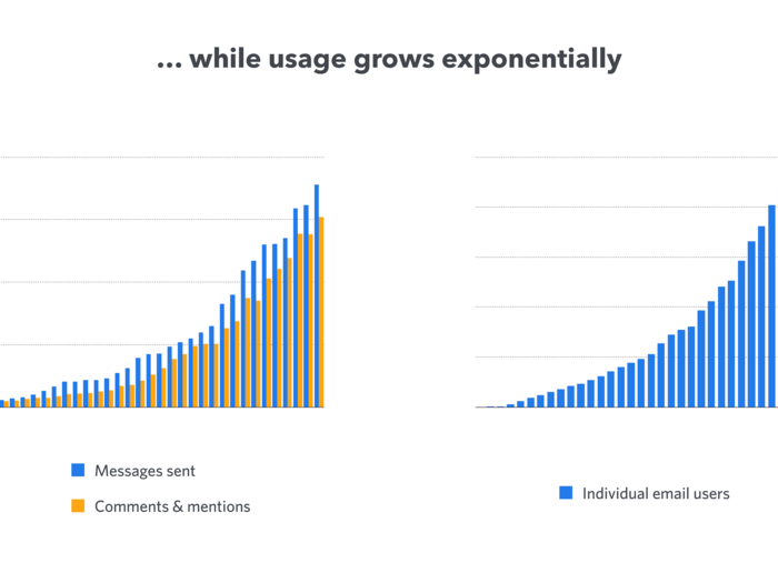 Customers also use the app more over time.