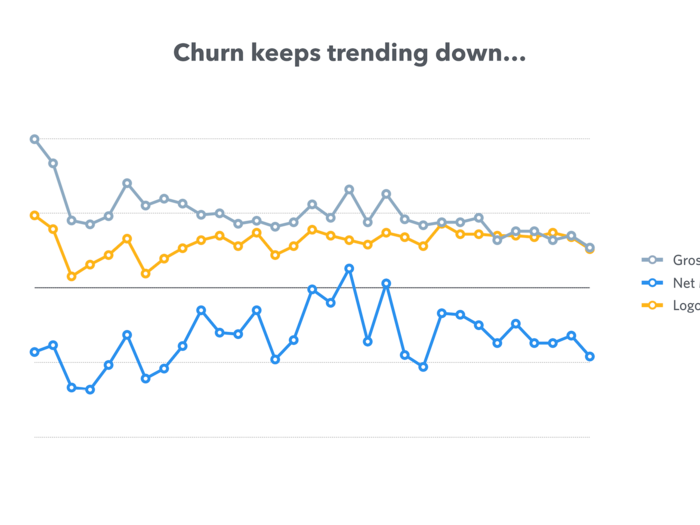 Low churn means customers are not leaving your product. Data proves customers are finding Front useful — and keeping their subscriptions.