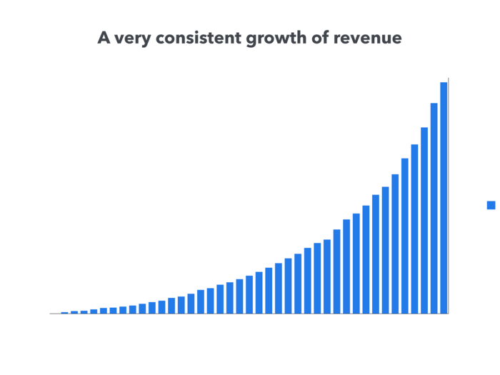 A simple bar chart shows Front