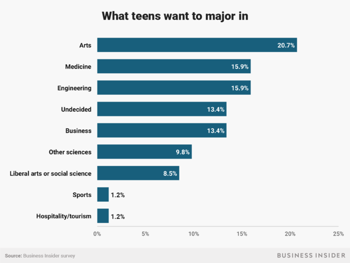 Arts, engineering, and medicine are the most popular major choices.