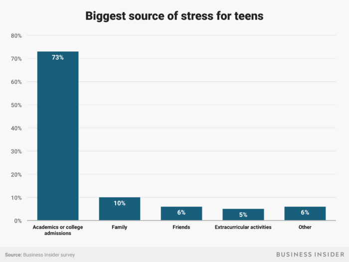 Although teens have a lot of opinions about technology, the thing they’re most concerned with at this moment is school.