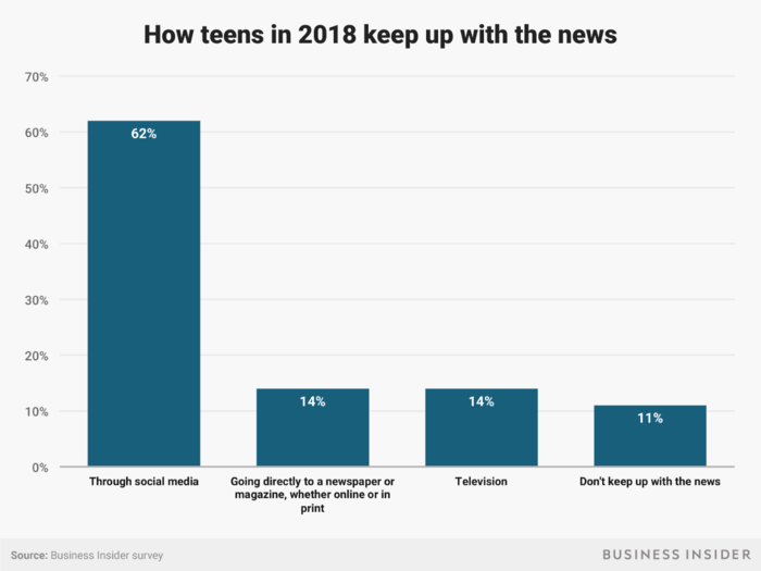 Only 14% of teens watch television news, compared to nearly 40% of Americans.