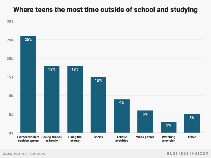 That should take up a lot of time, but many teens don’t admit that phone or internet use takes up the majority of their days.