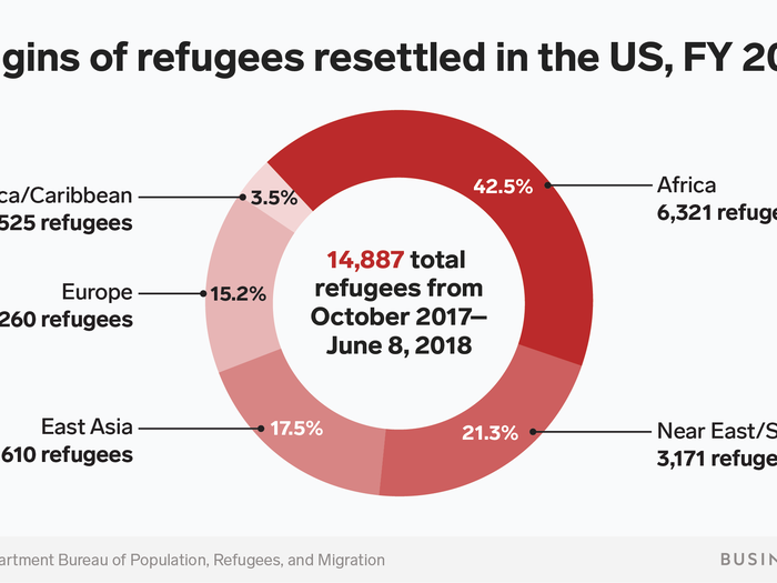 Under the Trump administration, refugees who are permitted to resettle in the US are mostly from African countries.