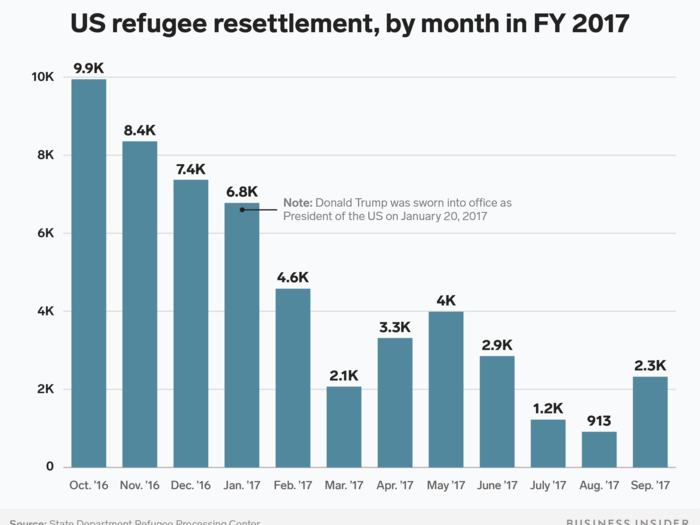 Throughout the 2017 fiscal year — which started in October 2016 — refugee resettlement in the US plummeted once Trump took office on January 20, 2017. In August of that year, the Trump administration only resettled 913 refugees.