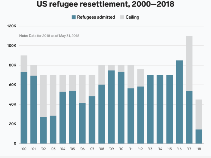 Trump has dramatically reduced both the number of refugees the US can admit annually — known as the "ceiling" — and the number it actually ends up admitting. Though former President Barack Obama raised the 2017 refugee citing to 110,000 admissions, Trump took office mid-way through the fiscal year, and barely allowed half that in the country.