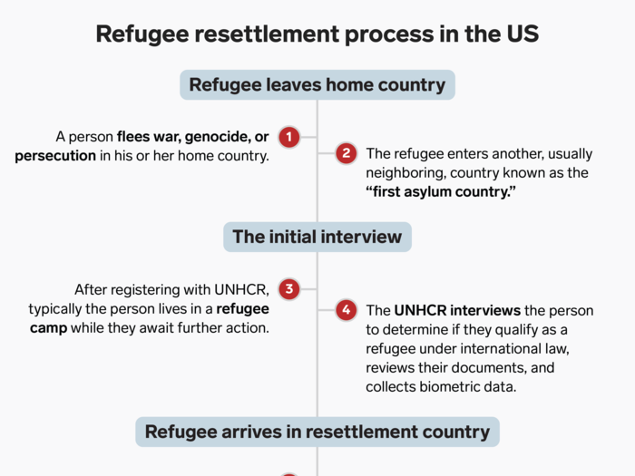 The United States is one of 37 countries that offer resettlement programs, though refugees don’t get to pick where they’re sent. Instead, the UNHCR assigns them to the US. Then, they undergo a rigorous, years-long screening process by US officials. Here