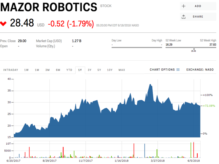 Mazor Robotics