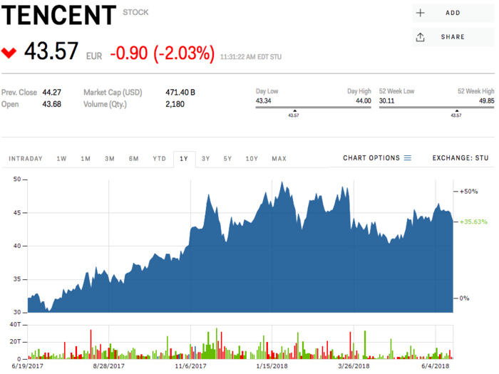 Tencent Holdings