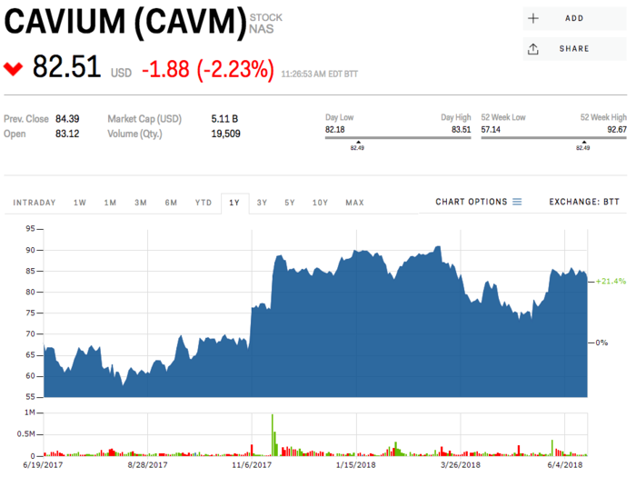 Cavium