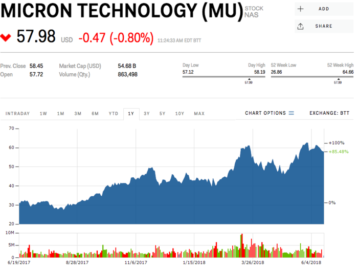 Micron Technology