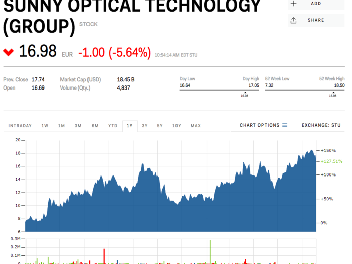 Sunny Optical Technology Group