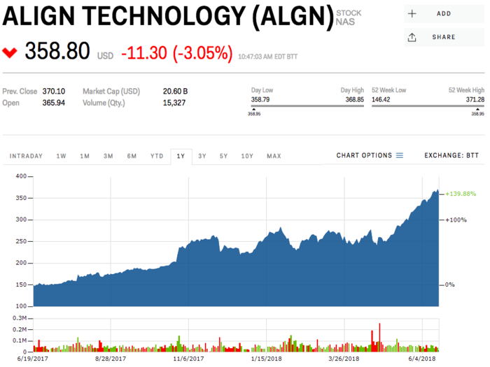 Align Technology