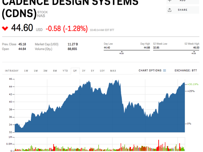 Cadence Design Systems