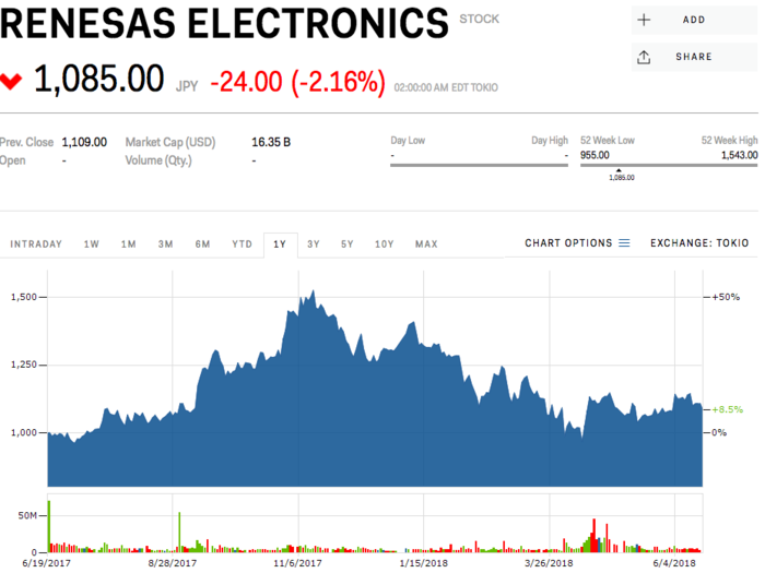 Renesas Electronics Corp.