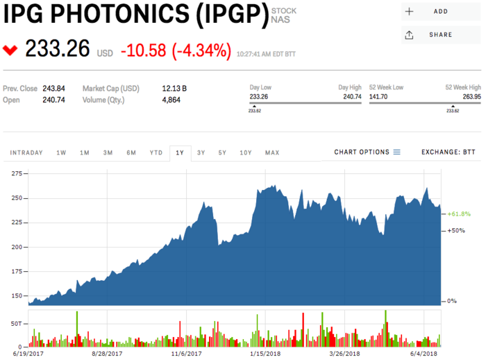 IPG Photonics