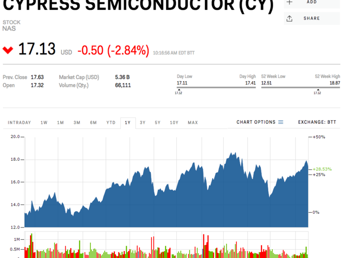 Cypress Semiconductor Corp.