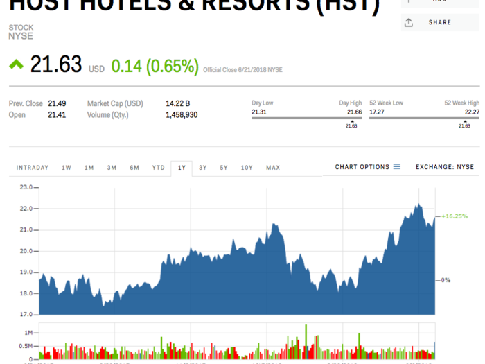 1. Host Hotels & Resorts