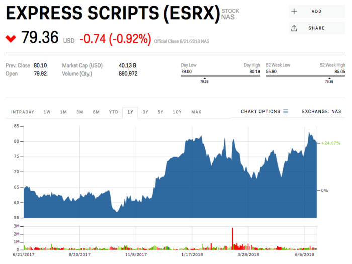 2. Express Scripts