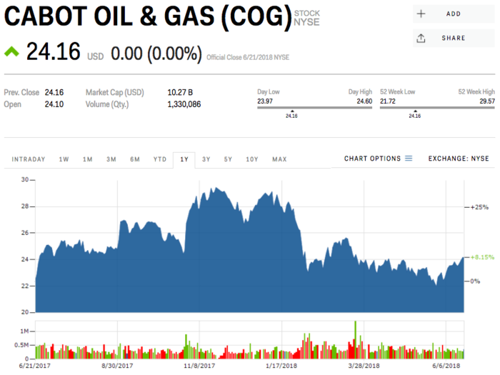 4. Cabot Oil & Gas