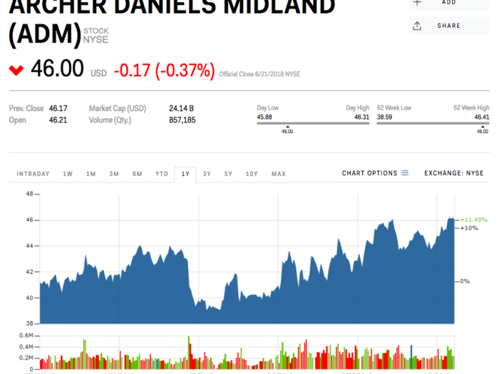 6. Archer-Daniels-Midland