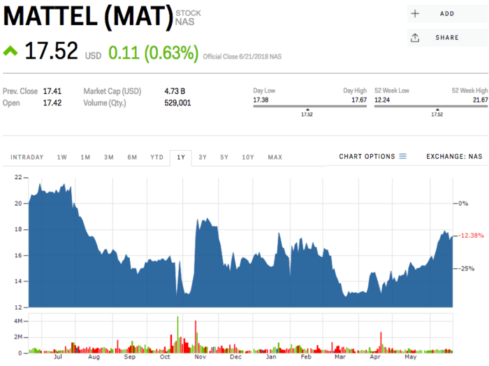 8. Mattel