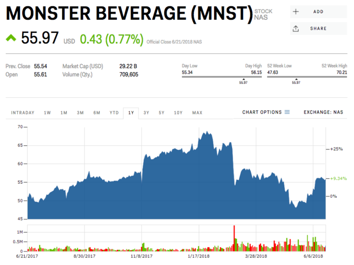 9. Monster Beverage