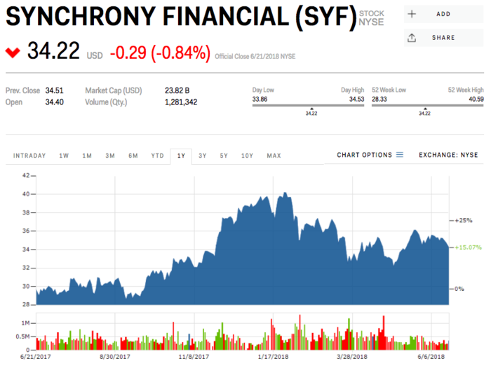 13. Synchrony Financial