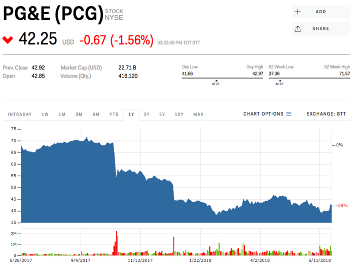 PG&E