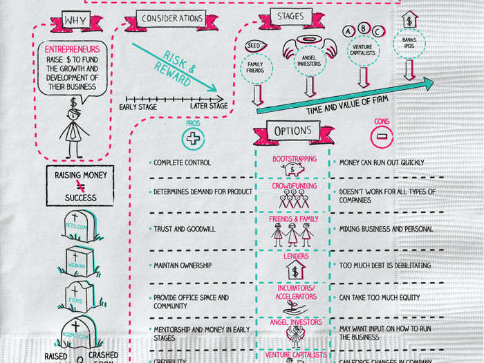 How to finance a startup