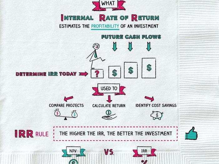 Internal rate of return