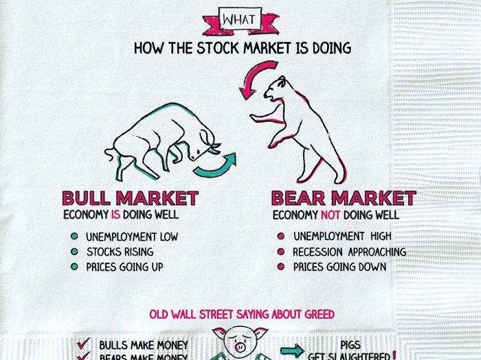 Bull and bear markets