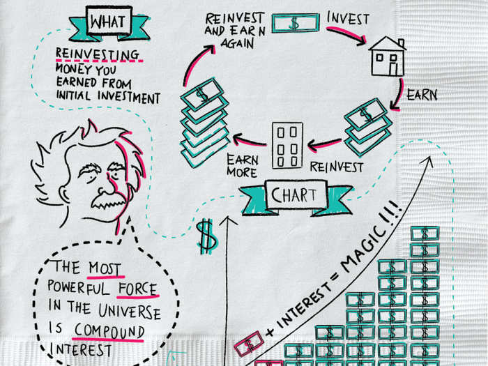 Compound interest