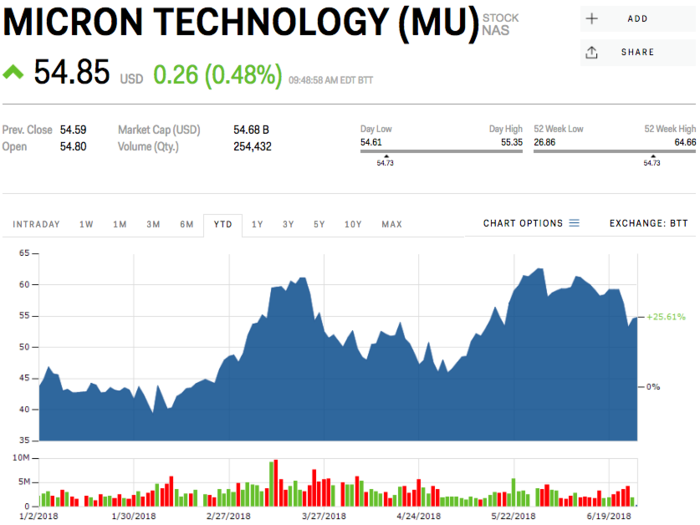 Micron Technology